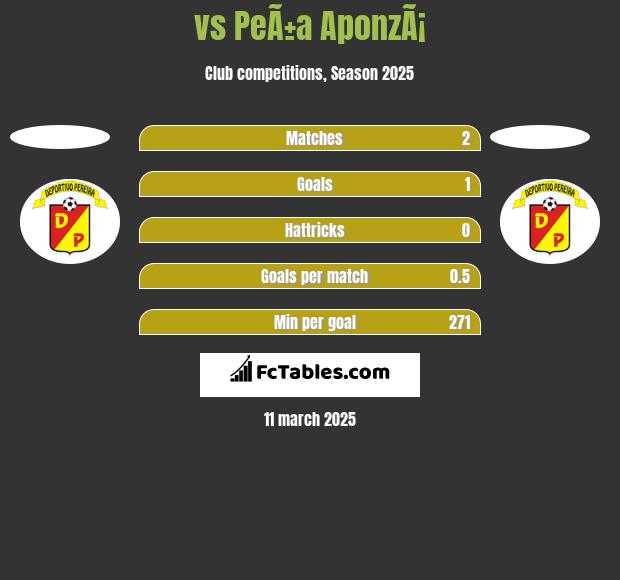  vs PeÃ±a AponzÃ¡ h2h player stats