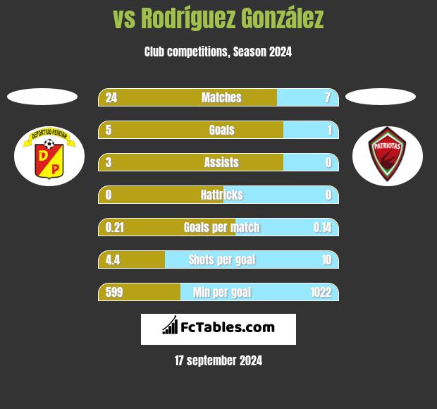  vs Rodríguez González h2h player stats