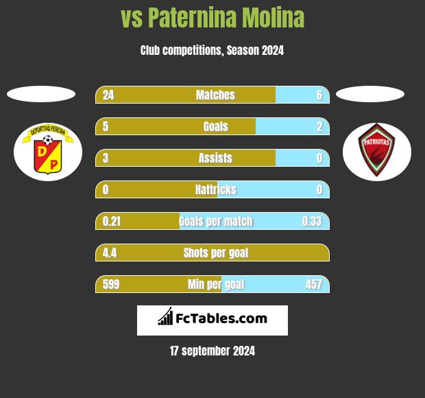  vs Paternina Molina h2h player stats