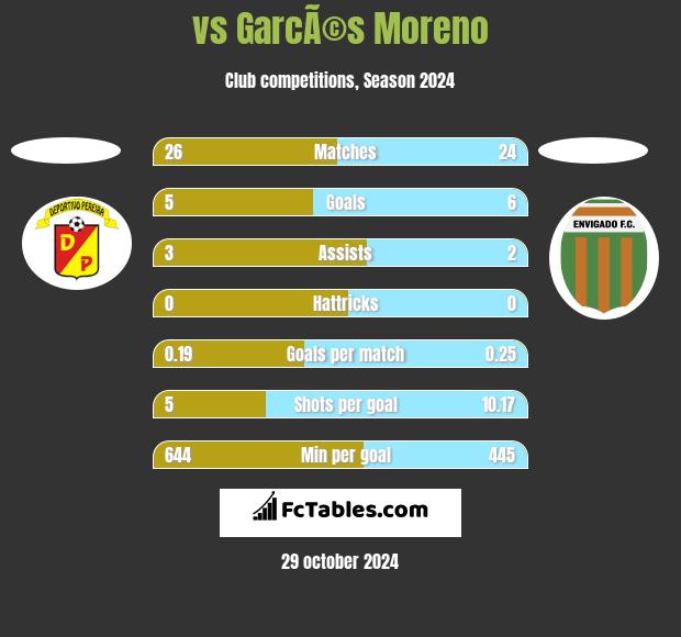  vs GarcÃ©s Moreno h2h player stats