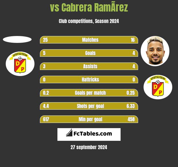  vs Cabrera RamÃ­rez h2h player stats