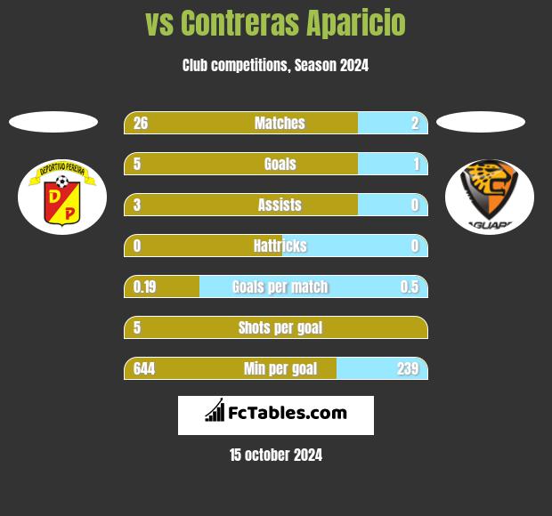  vs Contreras Aparicio h2h player stats