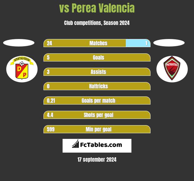  vs Perea Valencia h2h player stats