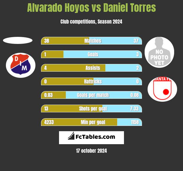 Alvarado Hoyos vs Daniel Torres h2h player stats