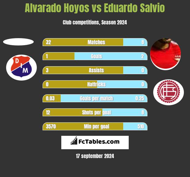 Alvarado Hoyos vs Eduardo Salvio h2h player stats