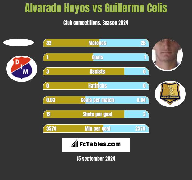 Alvarado Hoyos vs Guillermo Celis h2h player stats