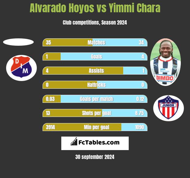 Alvarado Hoyos vs Yimmi Chara h2h player stats