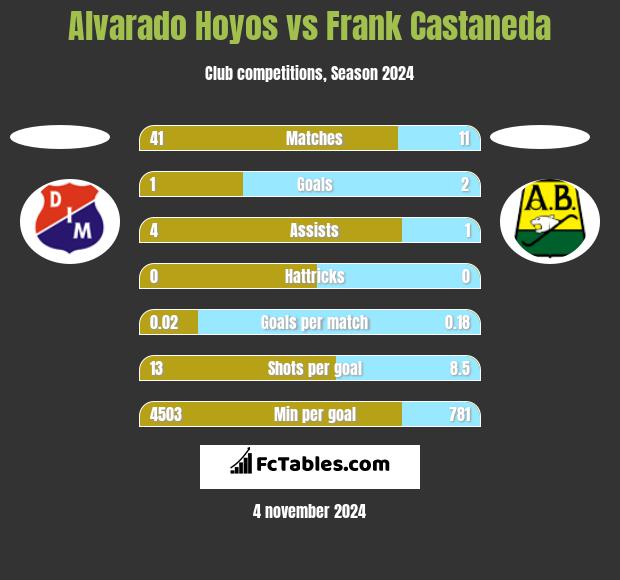 Alvarado Hoyos vs Frank Castaneda h2h player stats