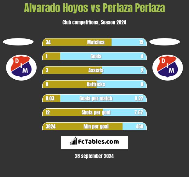 Alvarado Hoyos vs Perlaza Perlaza h2h player stats