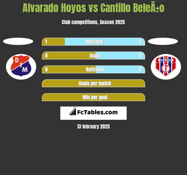 Alvarado Hoyos vs Cantillo BeleÃ±o h2h player stats