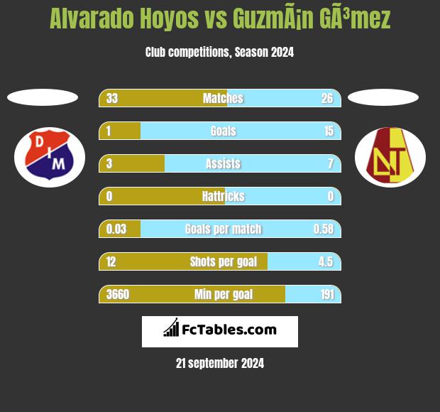 Alvarado Hoyos vs GuzmÃ¡n GÃ³mez h2h player stats