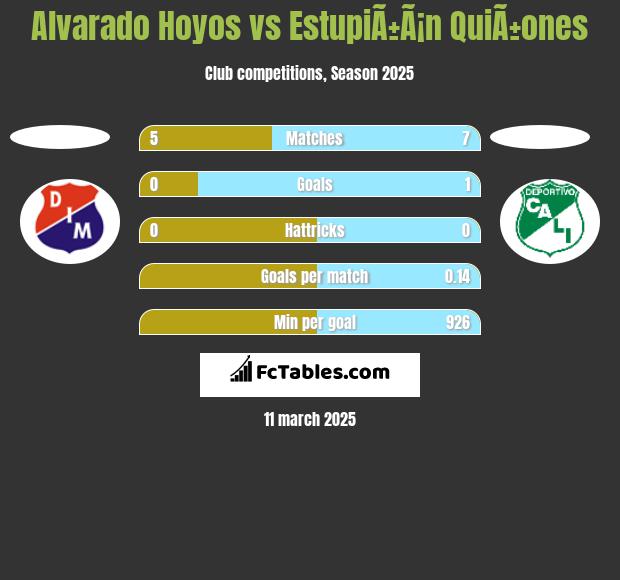 Alvarado Hoyos vs EstupiÃ±Ã¡n QuiÃ±ones h2h player stats