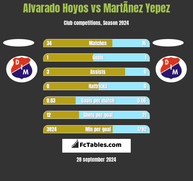 Alvarado Hoyos vs MartÃ­nez Yepez h2h player stats