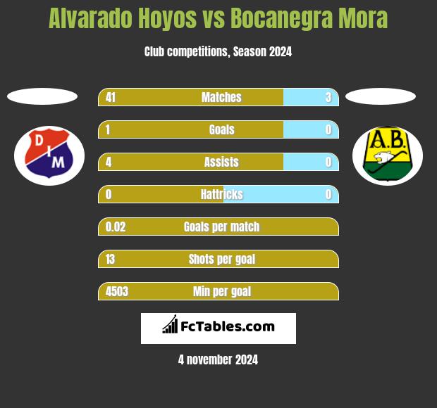 Alvarado Hoyos vs Bocanegra Mora h2h player stats