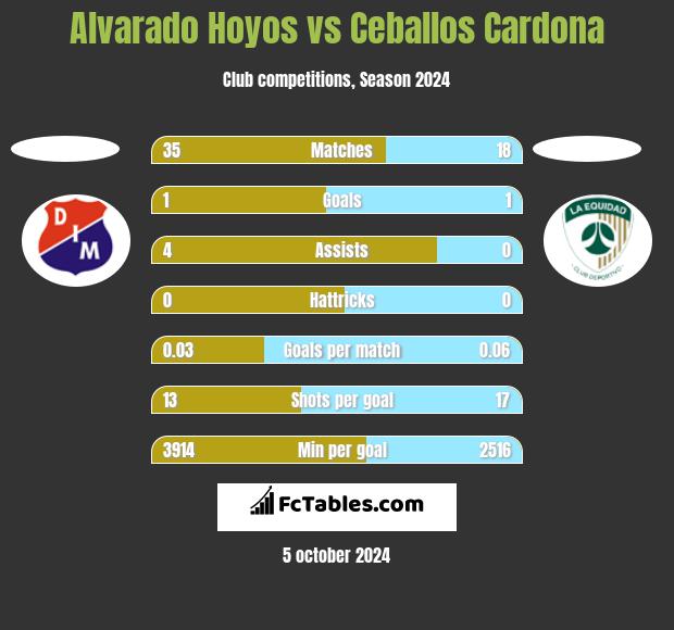 Alvarado Hoyos vs Ceballos Cardona h2h player stats