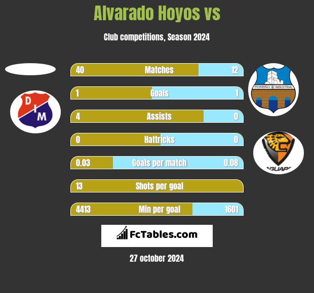 Alvarado Hoyos vs  h2h player stats