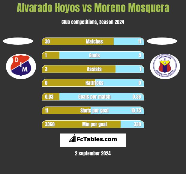 Alvarado Hoyos vs Moreno Mosquera h2h player stats