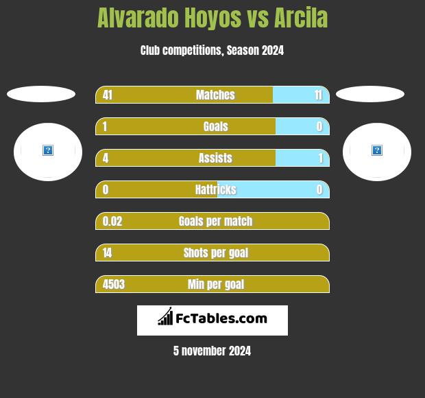 Alvarado Hoyos vs Arcila h2h player stats