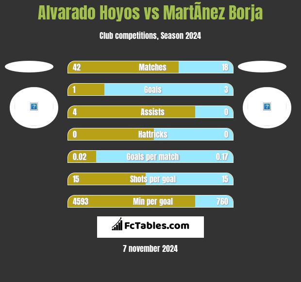 Alvarado Hoyos vs MartÃ­nez Borja h2h player stats