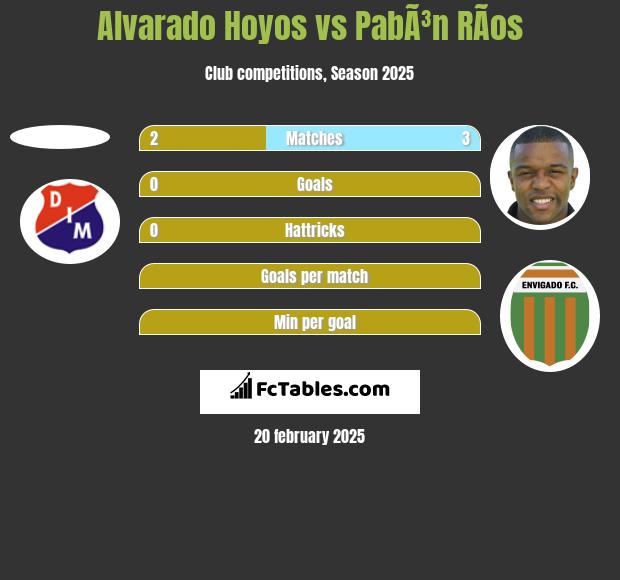 Alvarado Hoyos vs PabÃ³n RÃ­os h2h player stats