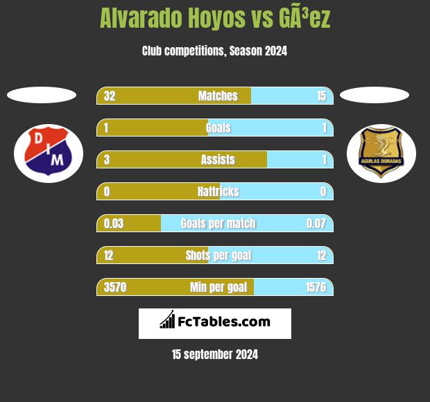 Alvarado Hoyos vs GÃ³ez h2h player stats