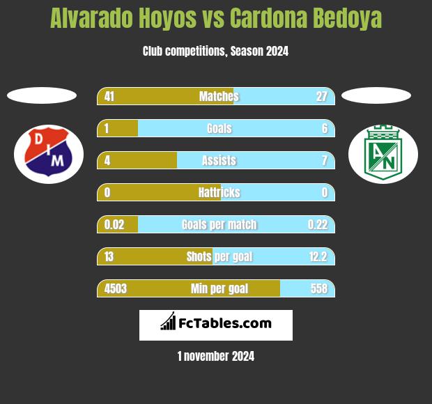 Alvarado Hoyos vs Cardona Bedoya h2h player stats