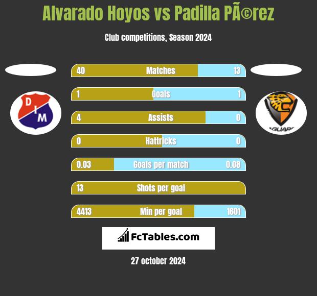 Alvarado Hoyos vs Padilla PÃ©rez h2h player stats