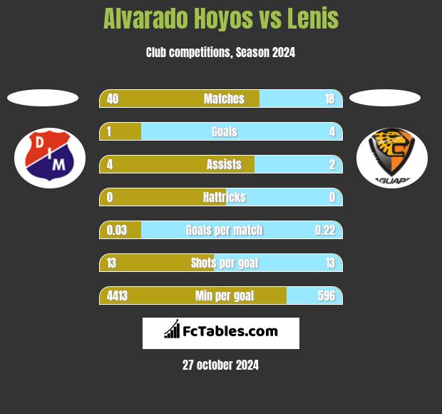 Alvarado Hoyos vs Lenis h2h player stats