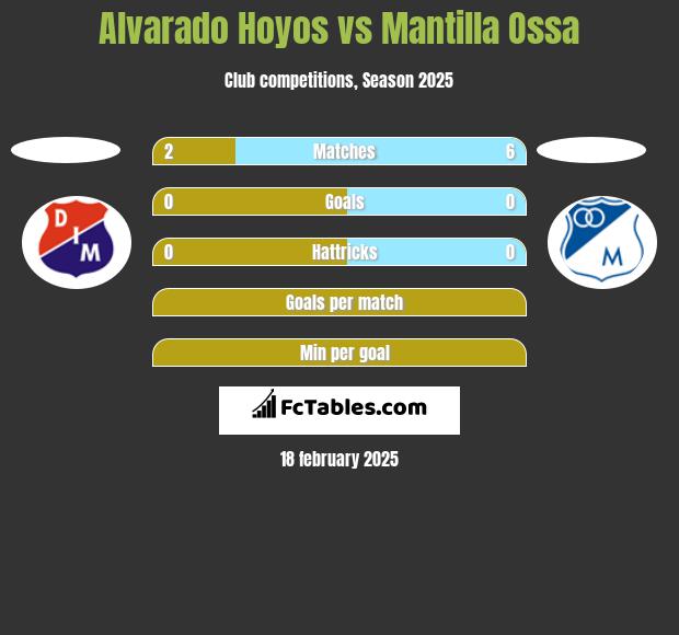 Alvarado Hoyos vs Mantilla Ossa h2h player stats