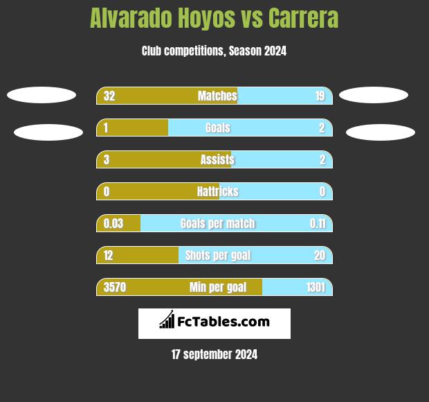 Alvarado Hoyos vs Carrera h2h player stats