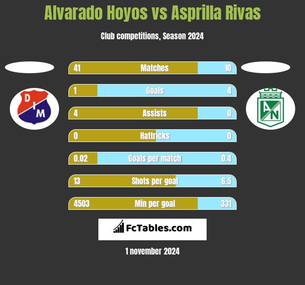 Alvarado Hoyos vs Asprilla Rivas h2h player stats