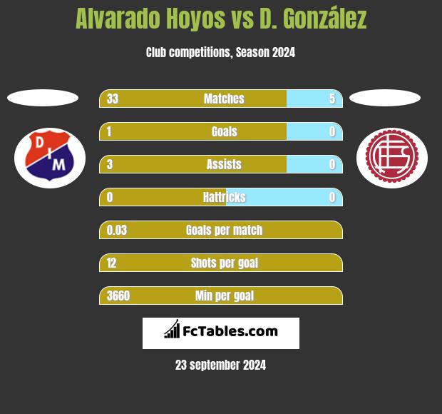 Alvarado Hoyos vs D. González h2h player stats