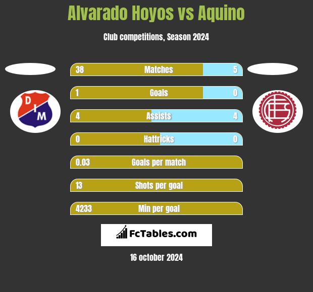 Alvarado Hoyos vs Aquino h2h player stats