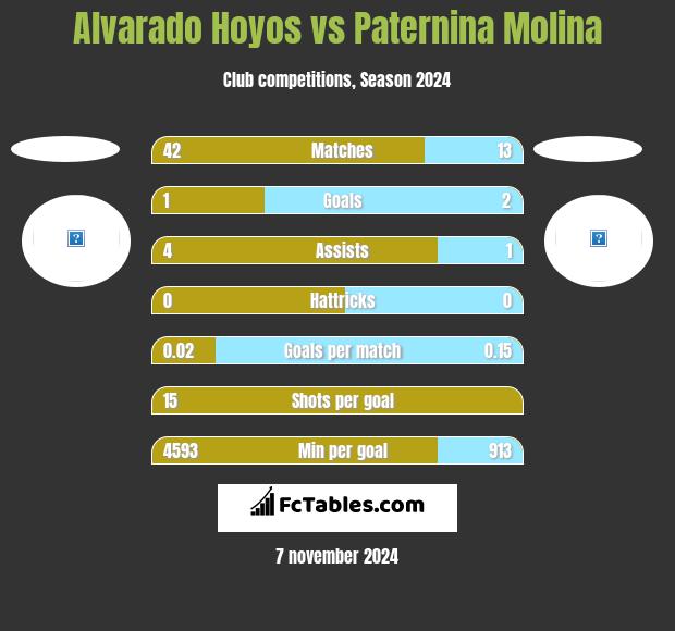 Alvarado Hoyos vs Paternina Molina h2h player stats