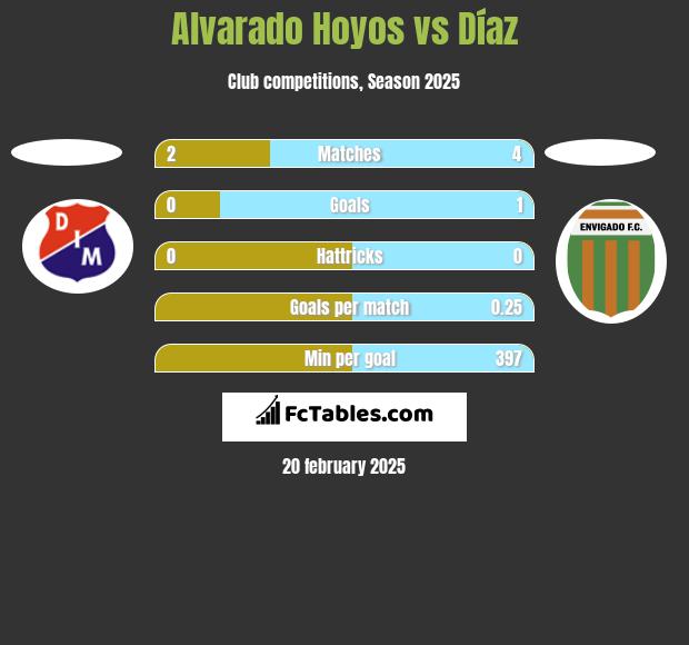 Alvarado Hoyos vs Díaz h2h player stats