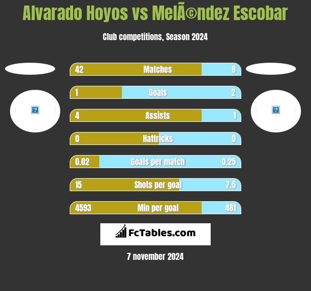 Alvarado Hoyos vs MelÃ©ndez Escobar h2h player stats