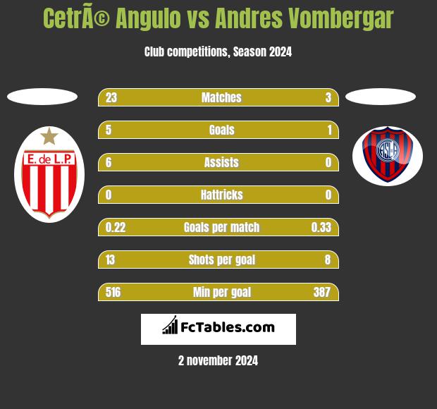 CetrÃ© Angulo vs Andres Vombergar h2h player stats