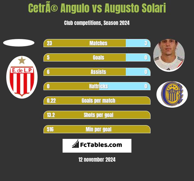 CetrÃ© Angulo vs Augusto Solari h2h player stats