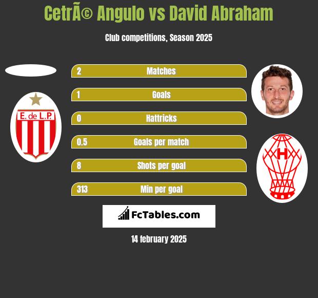 CetrÃ© Angulo vs David Abraham h2h player stats