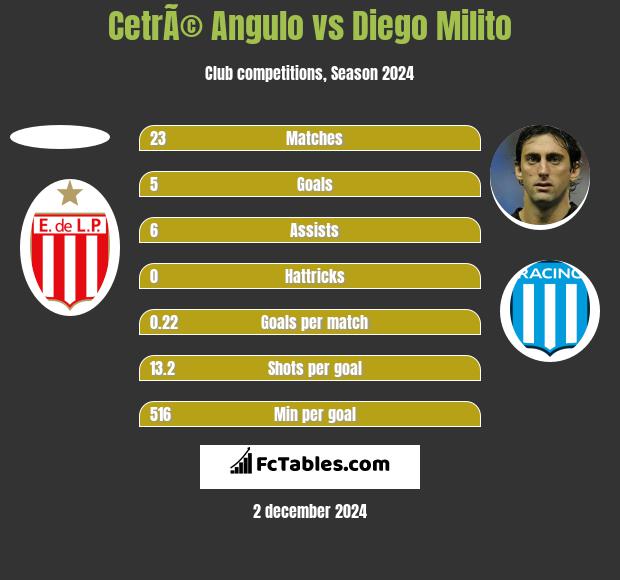 CetrÃ© Angulo vs Diego Milito h2h player stats