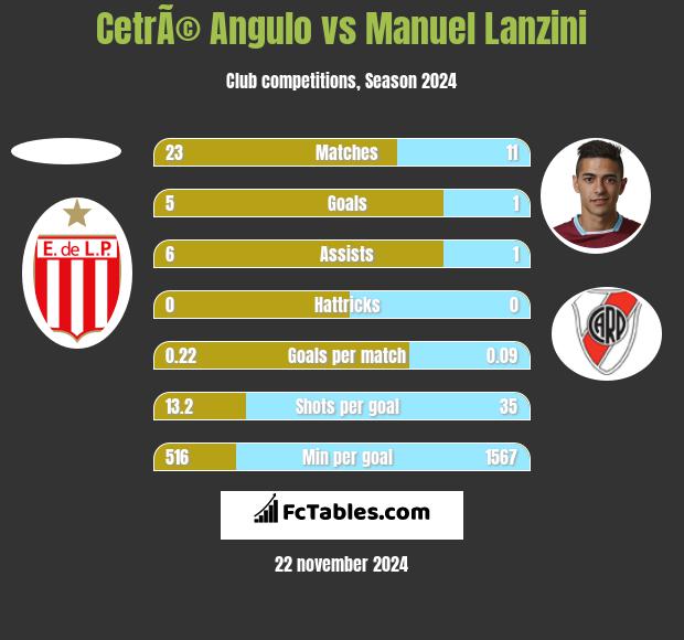 CetrÃ© Angulo vs Manuel Lanzini h2h player stats