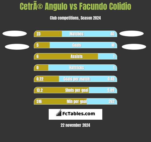 CetrÃ© Angulo vs Facundo Colidio h2h player stats