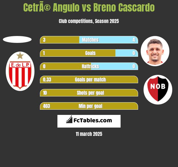 CetrÃ© Angulo vs Breno Cascardo h2h player stats