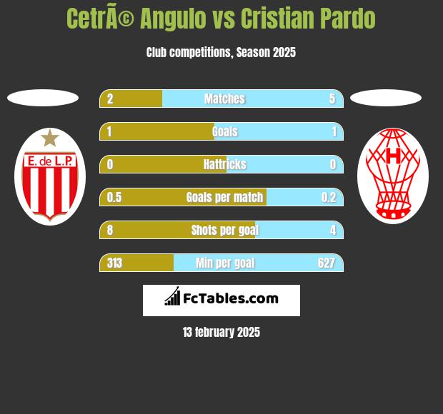 CetrÃ© Angulo vs Cristian Pardo h2h player stats