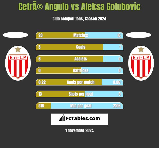 CetrÃ© Angulo vs Aleksa Golubovic h2h player stats