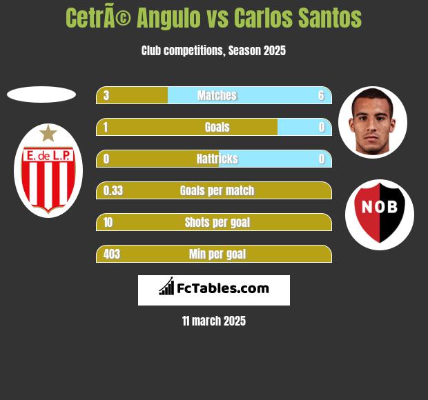 CetrÃ© Angulo vs Carlos Santos h2h player stats