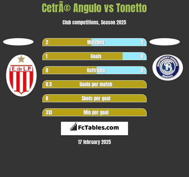 CetrÃ© Angulo vs Tonetto h2h player stats