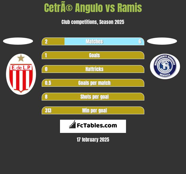 CetrÃ© Angulo vs Ramis h2h player stats