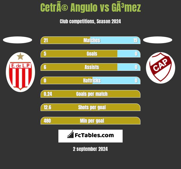 CetrÃ© Angulo vs GÃ³mez h2h player stats