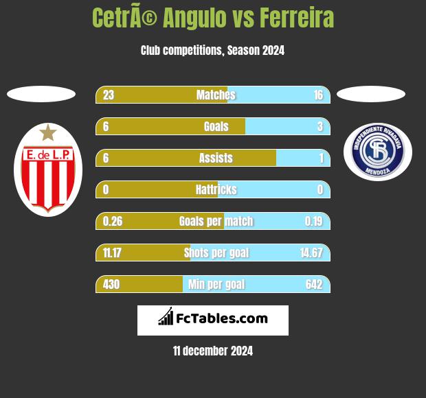 CetrÃ© Angulo vs Ferreira h2h player stats